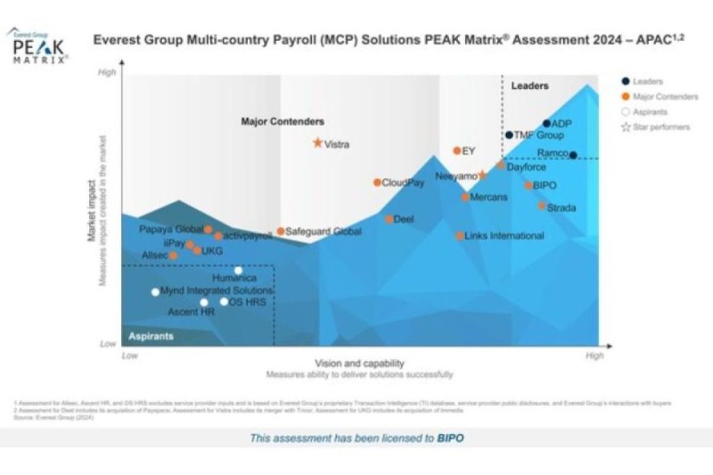 BIPO Memperkuat Kepemimpinan Teknologi SDM Global dengan Pengakuan Ketiga dalam Penilaian PEAK Matrix® dari Everest Group