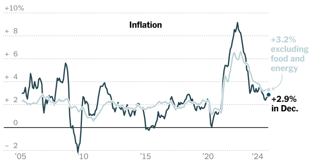 CPI Naik di Bulan Desember, Tanda Perjuangan Inflasi The Fed Telah Terhenti