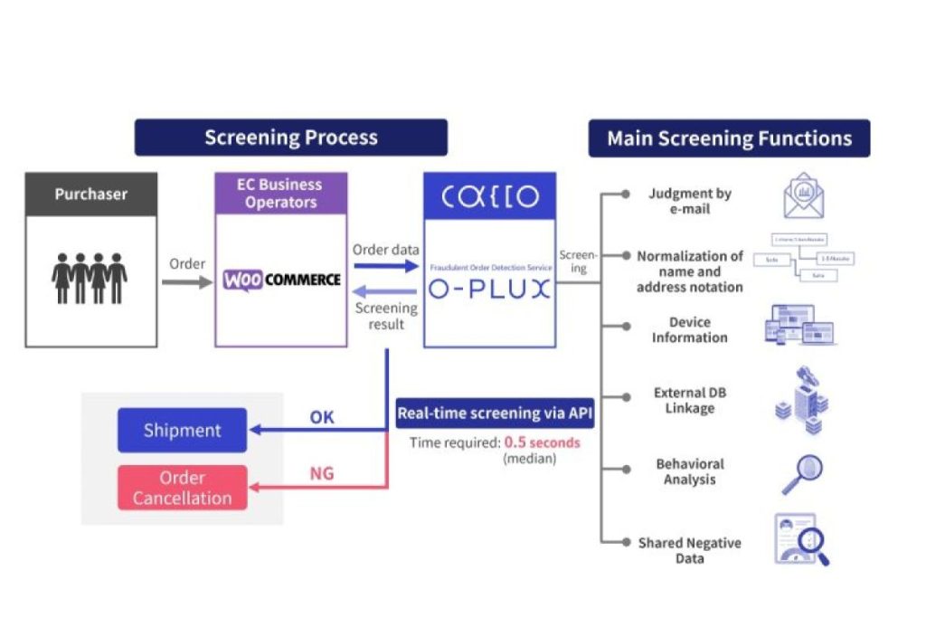 “O-PLUX” Menjadi Layanan Deteksi Penipuan Jepang Pertama yang Terintegrasi Secara Mulus dengan “WooCommerce”