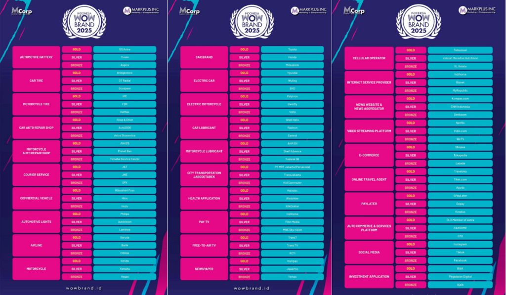 Merek Wow Indonesia ke -10 2025 Ungkap Strategi Branding Paling Melibatkan Tahun 2025