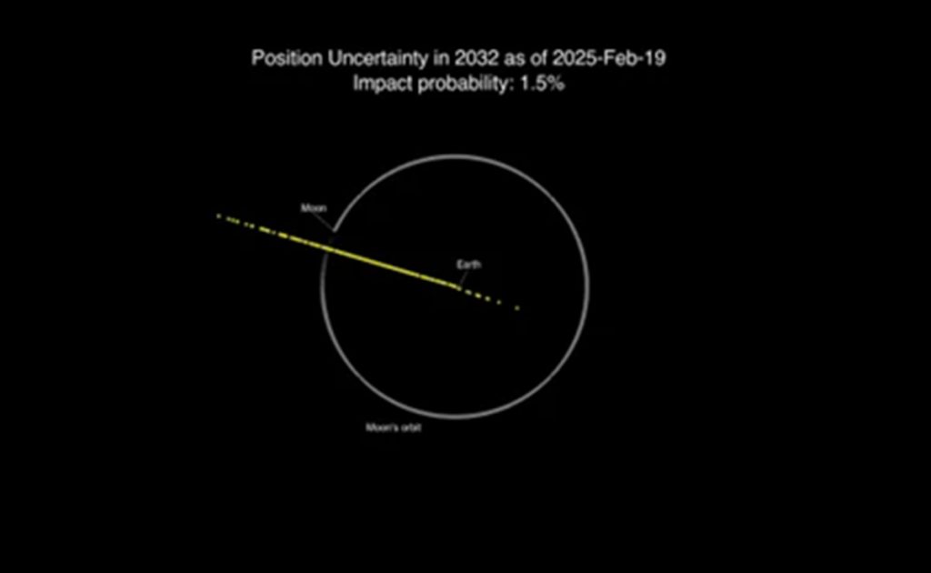 NASA Kurangi Risiko Tabrakan Asteroid 2024 Yr4 Delangan Bumi Pada 2032